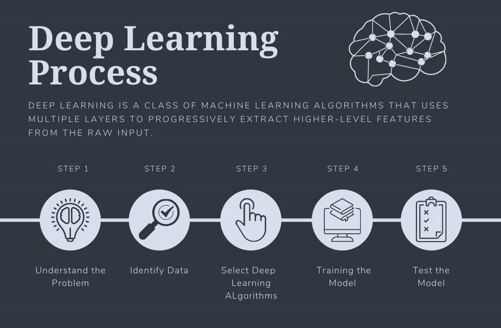 Deep Learning Algorithms