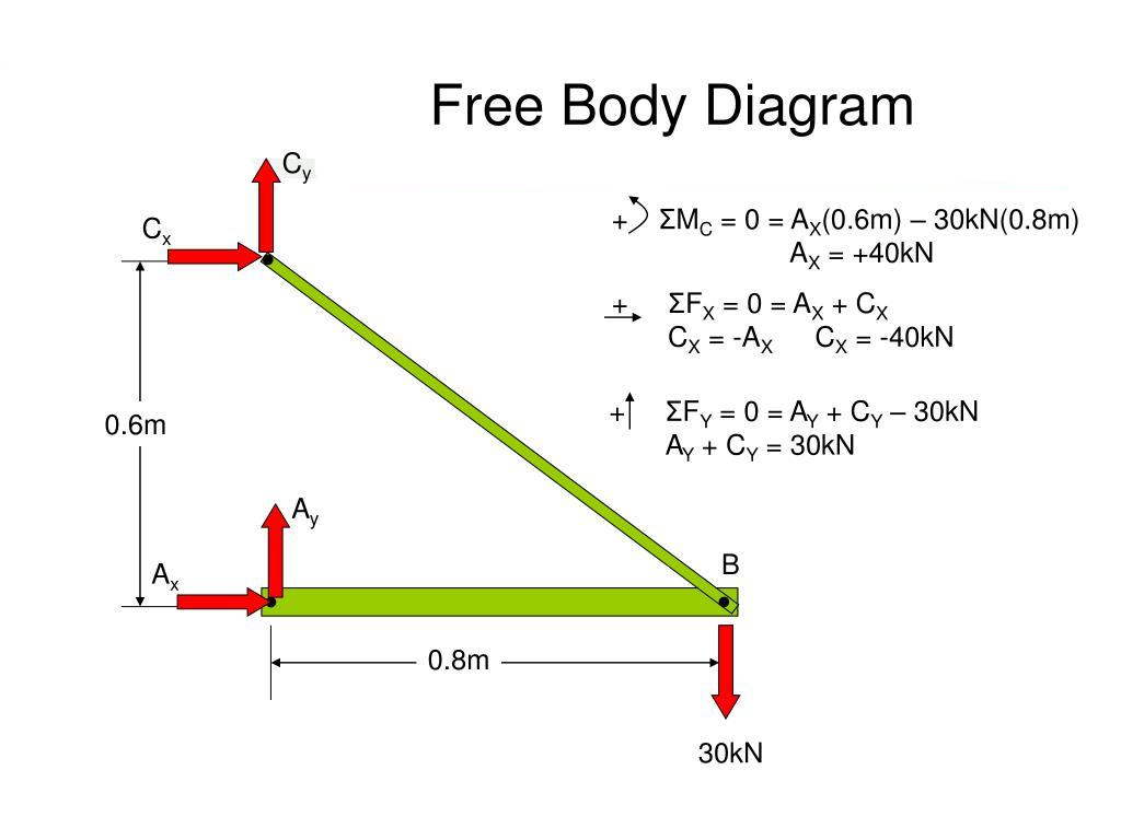 Structural Analysis: The Analytical Method