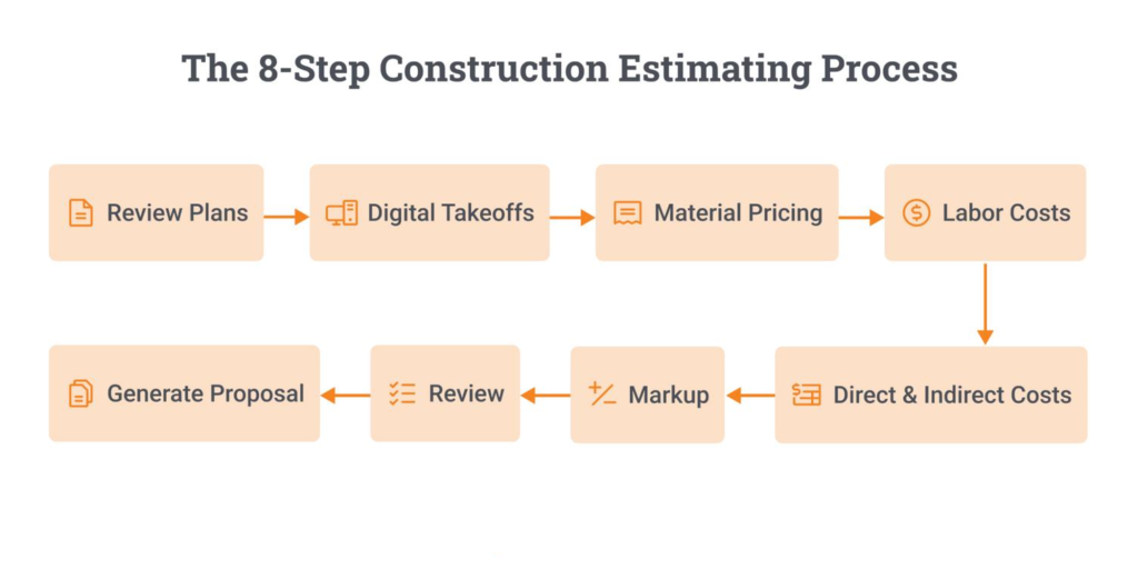 Estimating for Residential Construction 2nd Edition