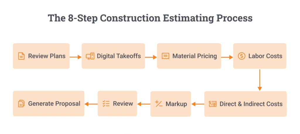 Estimating Building Costs for the Residential and Light Commercial Construction Professional