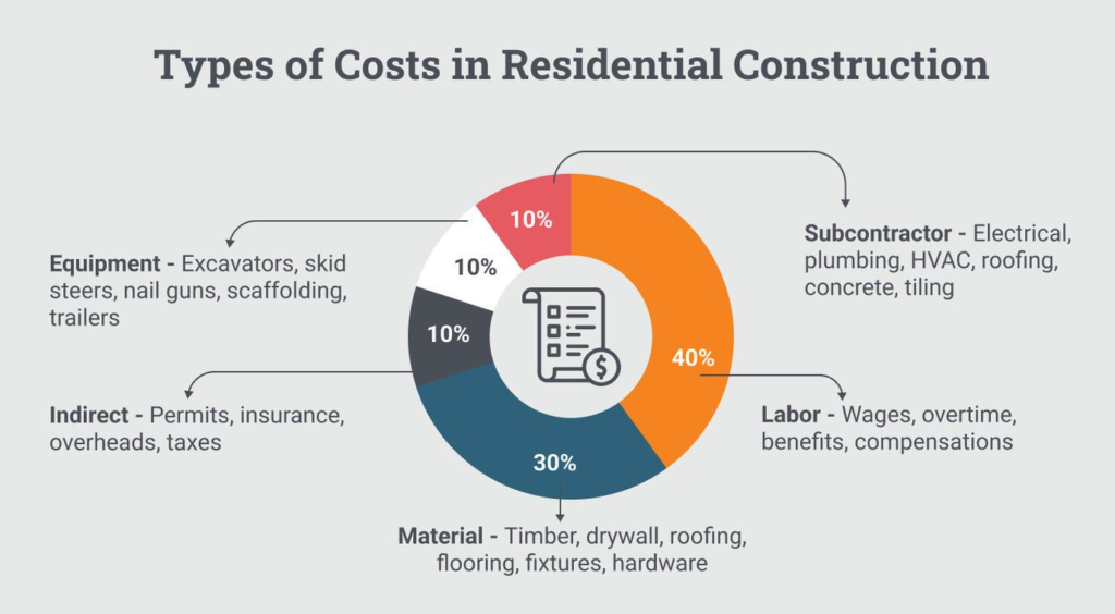 Estimating Building Costs for the Residential and Light Commercial Construction Professional