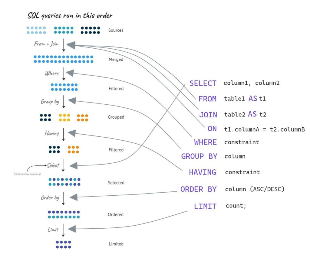 SQL: The Practical Guide