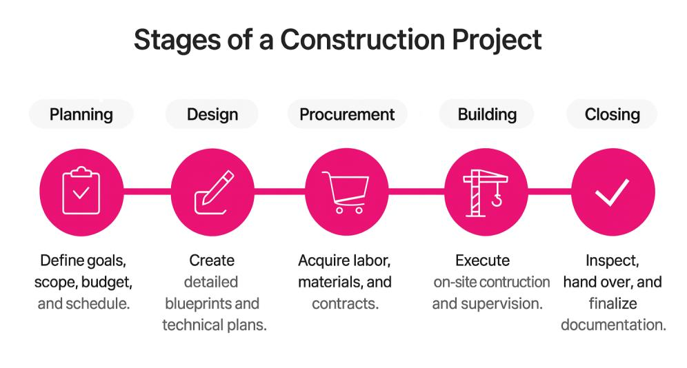 Code of Practice for Project Management for Construction and Development 5th Edition
