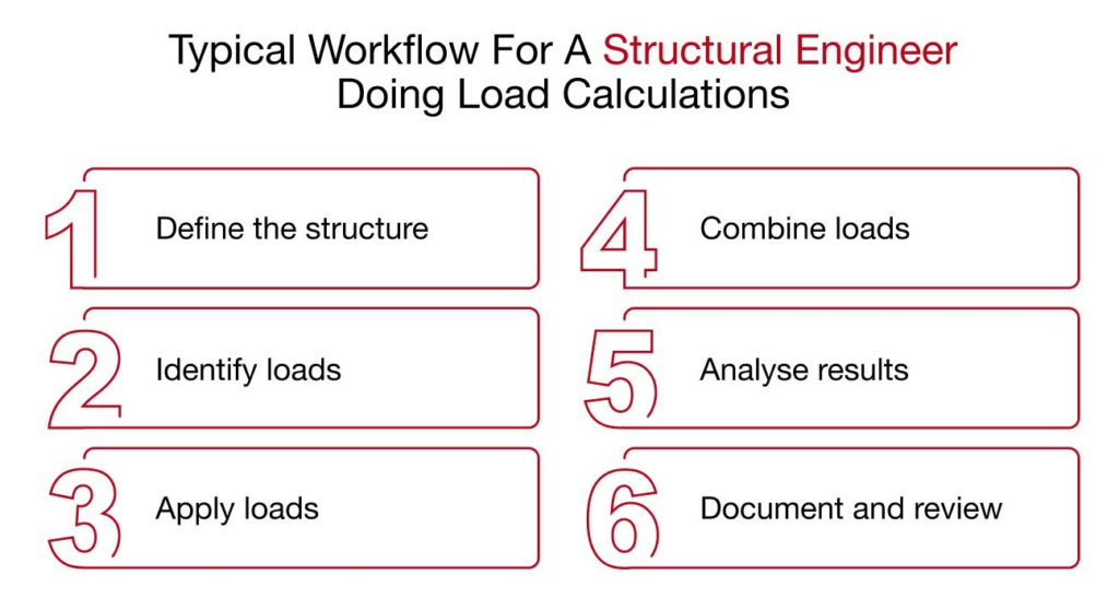 Design of Steel Structures: Eurocode 3
