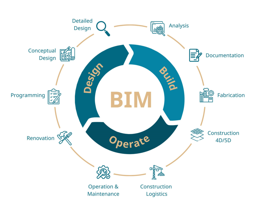 Building Information Modeling: BIM in Current and Future Practice